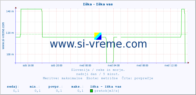 POVPREČJE :: Iška - Iška vas :: temperatura | pretok | višina :: zadnji dan / 5 minut.