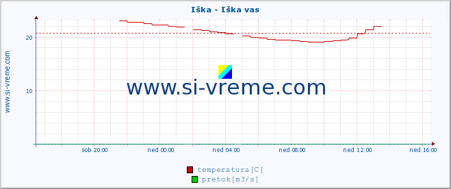 POVPREČJE :: Iška - Iška vas :: temperatura | pretok | višina :: zadnji dan / 5 minut.