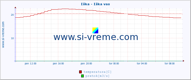 POVPREČJE :: Iška - Iška vas :: temperatura | pretok | višina :: zadnji dan / 5 minut.