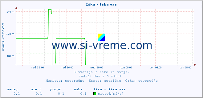 POVPREČJE :: Iška - Iška vas :: temperatura | pretok | višina :: zadnji dan / 5 minut.