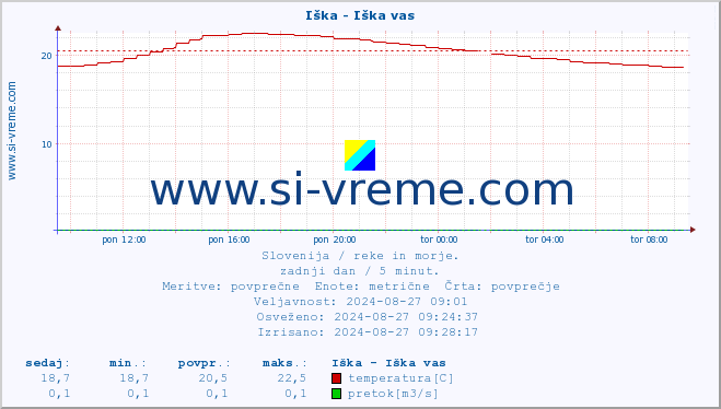 POVPREČJE :: Iška - Iška vas :: temperatura | pretok | višina :: zadnji dan / 5 minut.