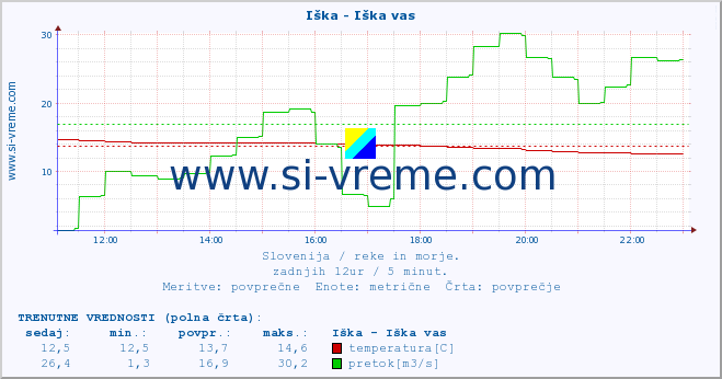 POVPREČJE :: Iška - Iška vas :: temperatura | pretok | višina :: zadnji dan / 5 minut.