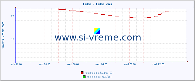 POVPREČJE :: Iška - Iška vas :: temperatura | pretok | višina :: zadnji dan / 5 minut.