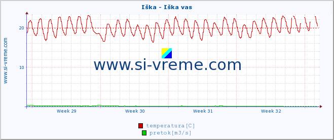 POVPREČJE :: Iška - Iška vas :: temperatura | pretok | višina :: zadnji mesec / 2 uri.