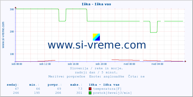 POVPREČJE :: Iška - Iška vas :: temperatura | pretok | višina :: zadnji dan / 5 minut.