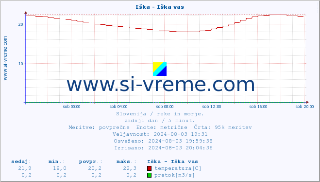 POVPREČJE :: Iška - Iška vas :: temperatura | pretok | višina :: zadnji dan / 5 minut.