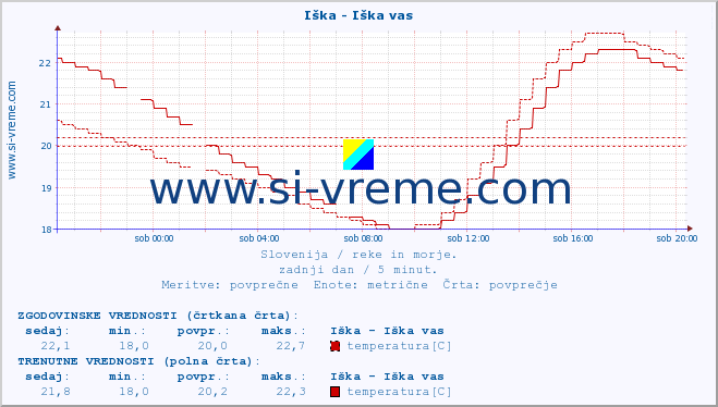 POVPREČJE :: Iška - Iška vas :: temperatura | pretok | višina :: zadnji dan / 5 minut.