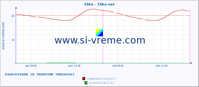 POVPREČJE :: Iška - Iška vas :: temperatura | pretok | višina :: zadnja dva dni / 5 minut.