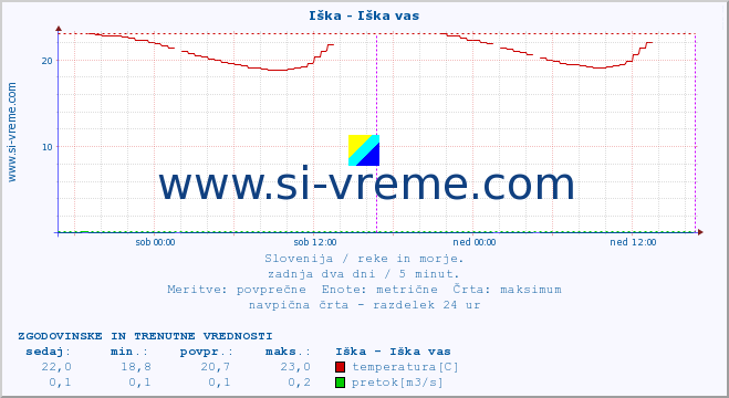 POVPREČJE :: Iška - Iška vas :: temperatura | pretok | višina :: zadnja dva dni / 5 minut.