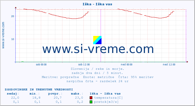 POVPREČJE :: Iška - Iška vas :: temperatura | pretok | višina :: zadnja dva dni / 5 minut.