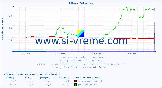 POVPREČJE :: Iška - Iška vas :: temperatura | pretok | višina :: zadnja dva dni / 5 minut.