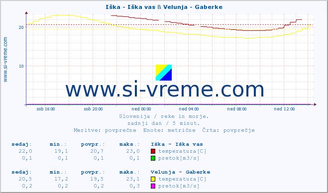 POVPREČJE :: Iška - Iška vas & Velunja - Gaberke :: temperatura | pretok | višina :: zadnji dan / 5 minut.