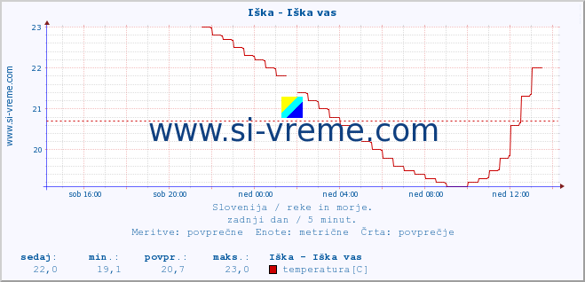 POVPREČJE :: Iška - Iška vas :: temperatura | pretok | višina :: zadnji dan / 5 minut.