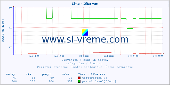 POVPREČJE :: Iška - Iška vas :: temperatura | pretok | višina :: zadnji dan / 5 minut.