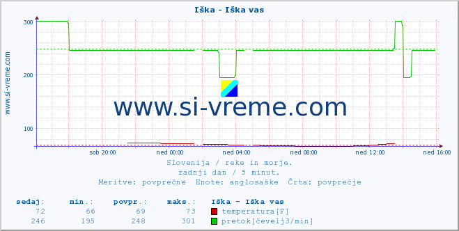 POVPREČJE :: Iška - Iška vas :: temperatura | pretok | višina :: zadnji dan / 5 minut.