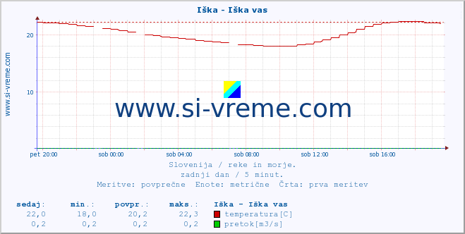 POVPREČJE :: Iška - Iška vas :: temperatura | pretok | višina :: zadnji dan / 5 minut.