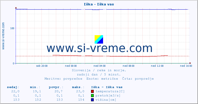 POVPREČJE :: Iška - Iška vas :: temperatura | pretok | višina :: zadnji dan / 5 minut.