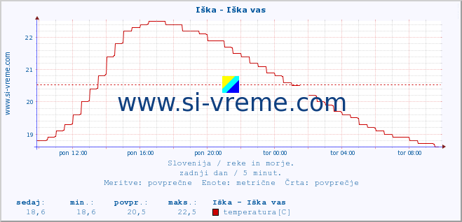 POVPREČJE :: Iška - Iška vas :: temperatura | pretok | višina :: zadnji dan / 5 minut.