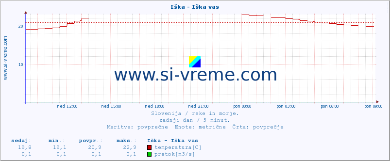 POVPREČJE :: Iška - Iška vas :: temperatura | pretok | višina :: zadnji dan / 5 minut.