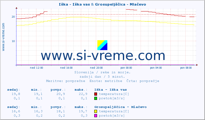 POVPREČJE :: Iška - Iška vas & Grosupeljščica - Mlačevo :: temperatura | pretok | višina :: zadnji dan / 5 minut.