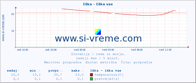 POVPREČJE :: Iška - Iška vas :: temperatura | pretok | višina :: zadnji dan / 5 minut.