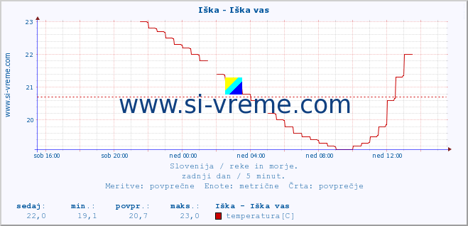 POVPREČJE :: Iška - Iška vas :: temperatura | pretok | višina :: zadnji dan / 5 minut.