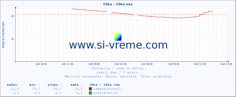 POVPREČJE :: Iška - Iška vas :: temperatura | pretok | višina :: zadnji dan / 5 minut.