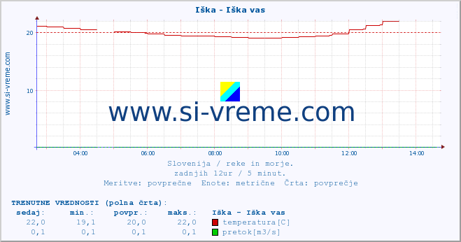 POVPREČJE :: Iška - Iška vas :: temperatura | pretok | višina :: zadnji dan / 5 minut.