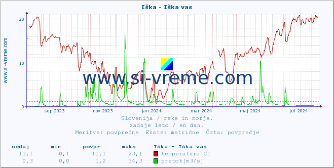 POVPREČJE :: Iška - Iška vas :: temperatura | pretok | višina :: zadnje leto / en dan.