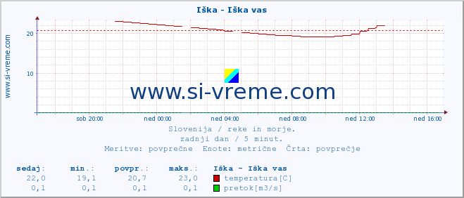 POVPREČJE :: Iška - Iška vas :: temperatura | pretok | višina :: zadnji dan / 5 minut.