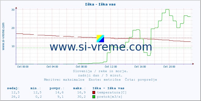 POVPREČJE :: Iška - Iška vas :: temperatura | pretok | višina :: zadnji dan / 5 minut.