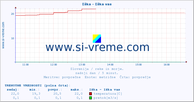 POVPREČJE :: Iška - Iška vas :: temperatura | pretok | višina :: zadnji dan / 5 minut.