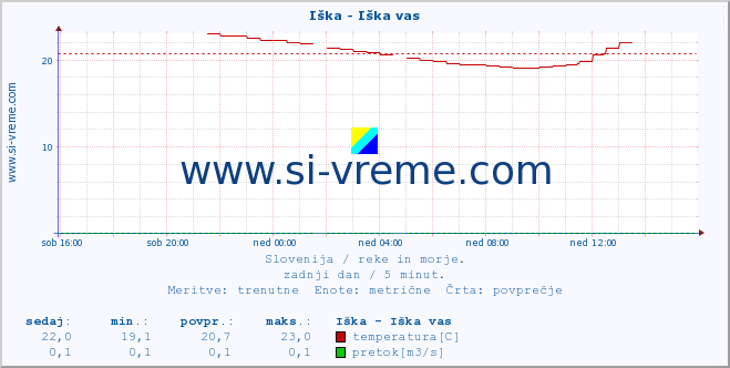 POVPREČJE :: Iška - Iška vas :: temperatura | pretok | višina :: zadnji dan / 5 minut.