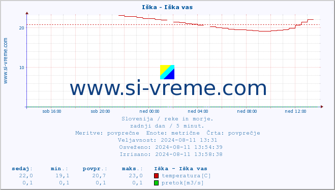 POVPREČJE :: Iška - Iška vas :: temperatura | pretok | višina :: zadnji dan / 5 minut.