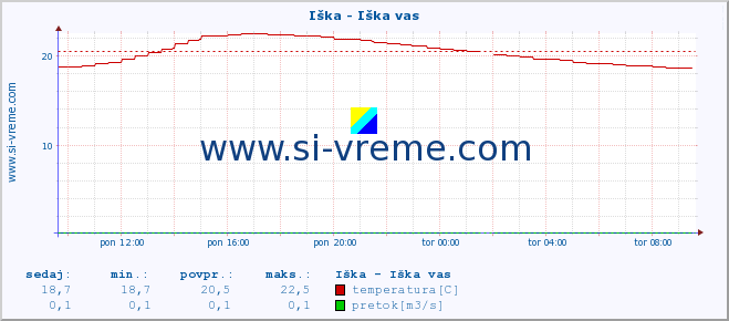 POVPREČJE :: Iška - Iška vas :: temperatura | pretok | višina :: zadnji dan / 5 minut.