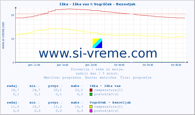 POVPREČJE :: Iška - Iška vas & Vogršček - Bezovljak :: temperatura | pretok | višina :: zadnji dan / 5 minut.