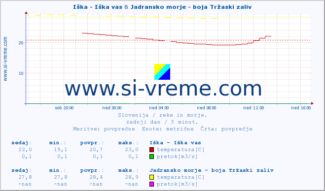 POVPREČJE :: Iška - Iška vas & Jadransko morje - boja Tržaski zaliv :: temperatura | pretok | višina :: zadnji dan / 5 minut.