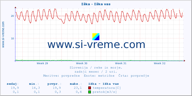 POVPREČJE :: Iška - Iška vas :: temperatura | pretok | višina :: zadnji mesec / 2 uri.