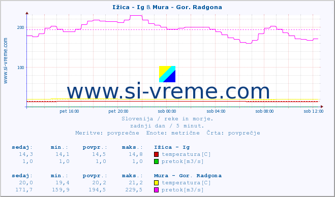 POVPREČJE :: Ižica - Ig & Mura - Gor. Radgona :: temperatura | pretok | višina :: zadnji dan / 5 minut.