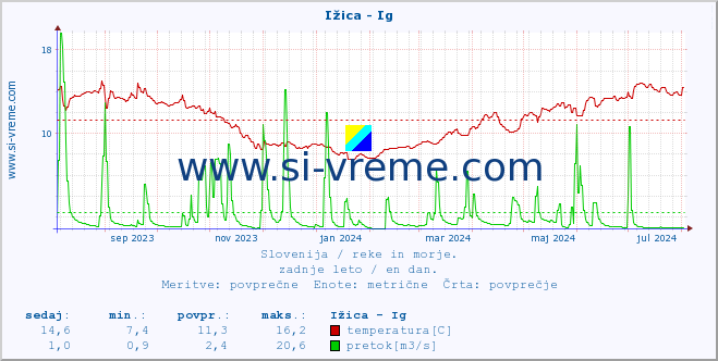 POVPREČJE :: Ižica - Ig :: temperatura | pretok | višina :: zadnje leto / en dan.