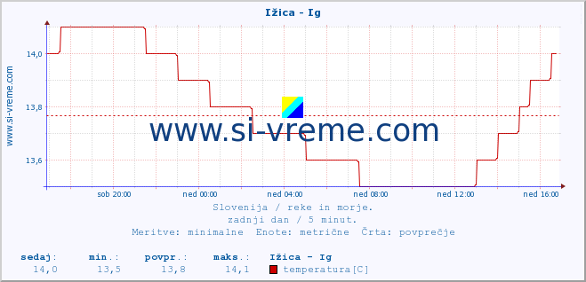 POVPREČJE :: Ižica - Ig :: temperatura | pretok | višina :: zadnji dan / 5 minut.