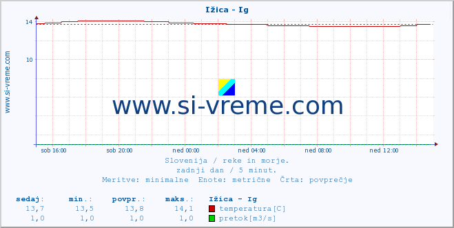 POVPREČJE :: Ižica - Ig :: temperatura | pretok | višina :: zadnji dan / 5 minut.