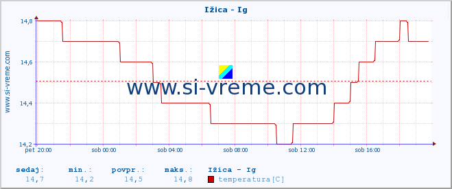 POVPREČJE :: Ižica - Ig :: temperatura | pretok | višina :: zadnji dan / 5 minut.