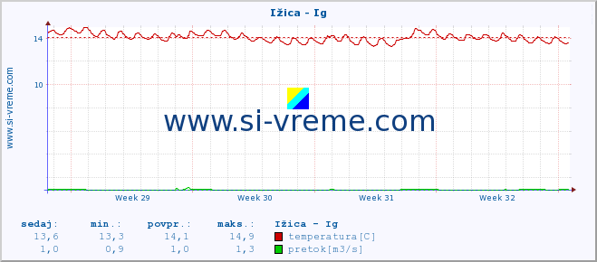 POVPREČJE :: Ižica - Ig :: temperatura | pretok | višina :: zadnji mesec / 2 uri.