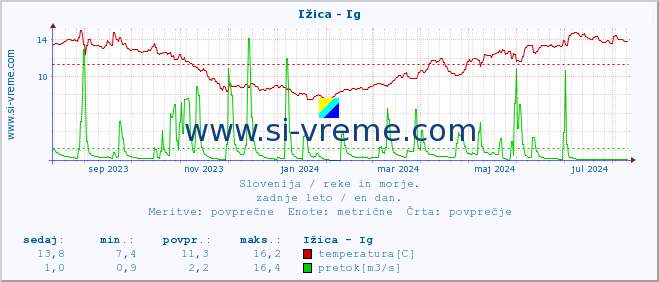 POVPREČJE :: Ižica - Ig :: temperatura | pretok | višina :: zadnje leto / en dan.