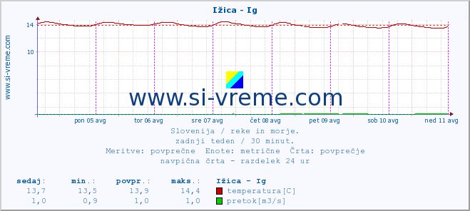 POVPREČJE :: Ižica - Ig :: temperatura | pretok | višina :: zadnji teden / 30 minut.