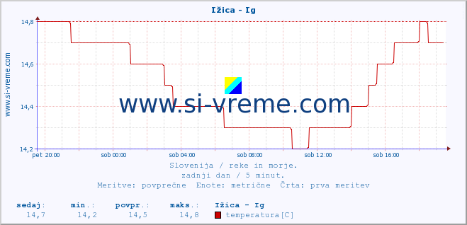 POVPREČJE :: Ižica - Ig :: temperatura | pretok | višina :: zadnji dan / 5 minut.