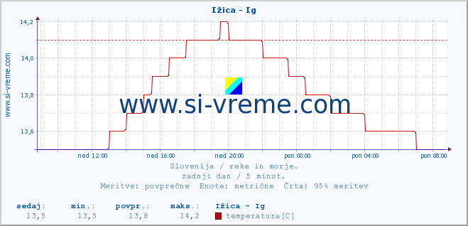 POVPREČJE :: Ižica - Ig :: temperatura | pretok | višina :: zadnji dan / 5 minut.