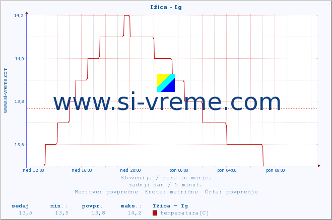 POVPREČJE :: Ižica - Ig :: temperatura | pretok | višina :: zadnji dan / 5 minut.