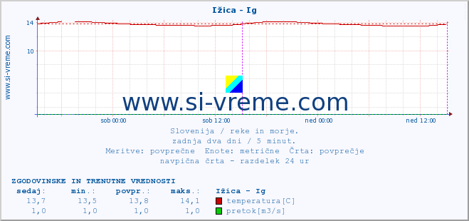 POVPREČJE :: Ižica - Ig :: temperatura | pretok | višina :: zadnja dva dni / 5 minut.